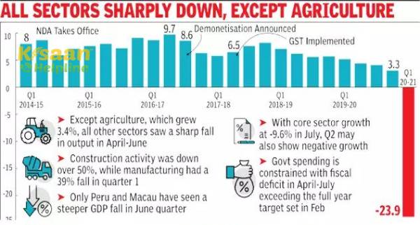 जीडीपी संकुचन के बावजूद Q1 में कृषि विकास दर 3.4%